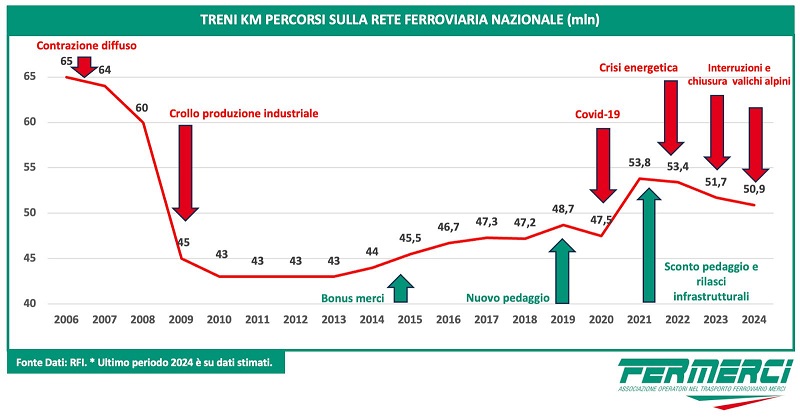 Rizzi (Fermerci): ''Per il 2025 ulteriori incentivi e certezza delle regole per rilanciare infrastrutture e servizi ferroviari merci''