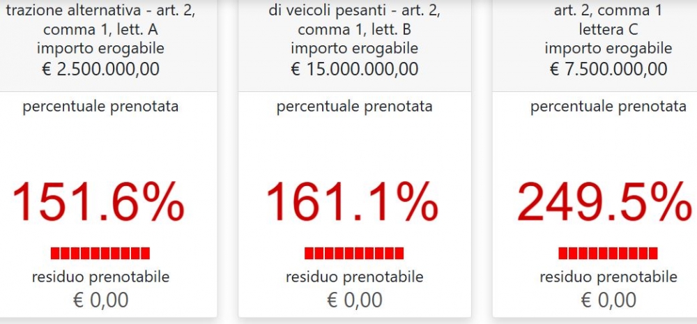 Incentivo investimenti XI edizione, online i contatori delle prenotazioni