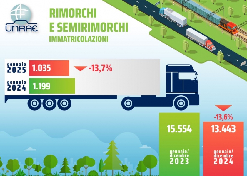Inizio di anno in rosso per il mercato dei rimorchi
