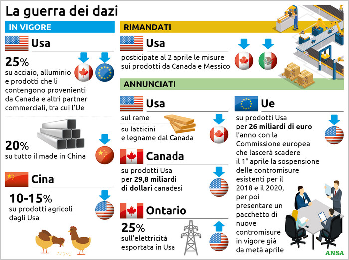Dazi merci, la replica di Ue e Canada