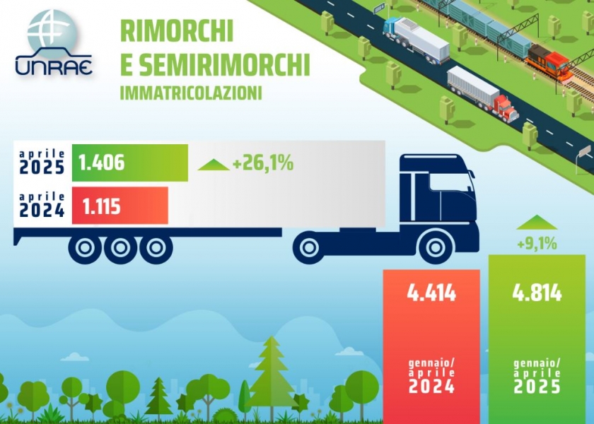 Mercato veicoli trainati: ad aprile in netto rialzo