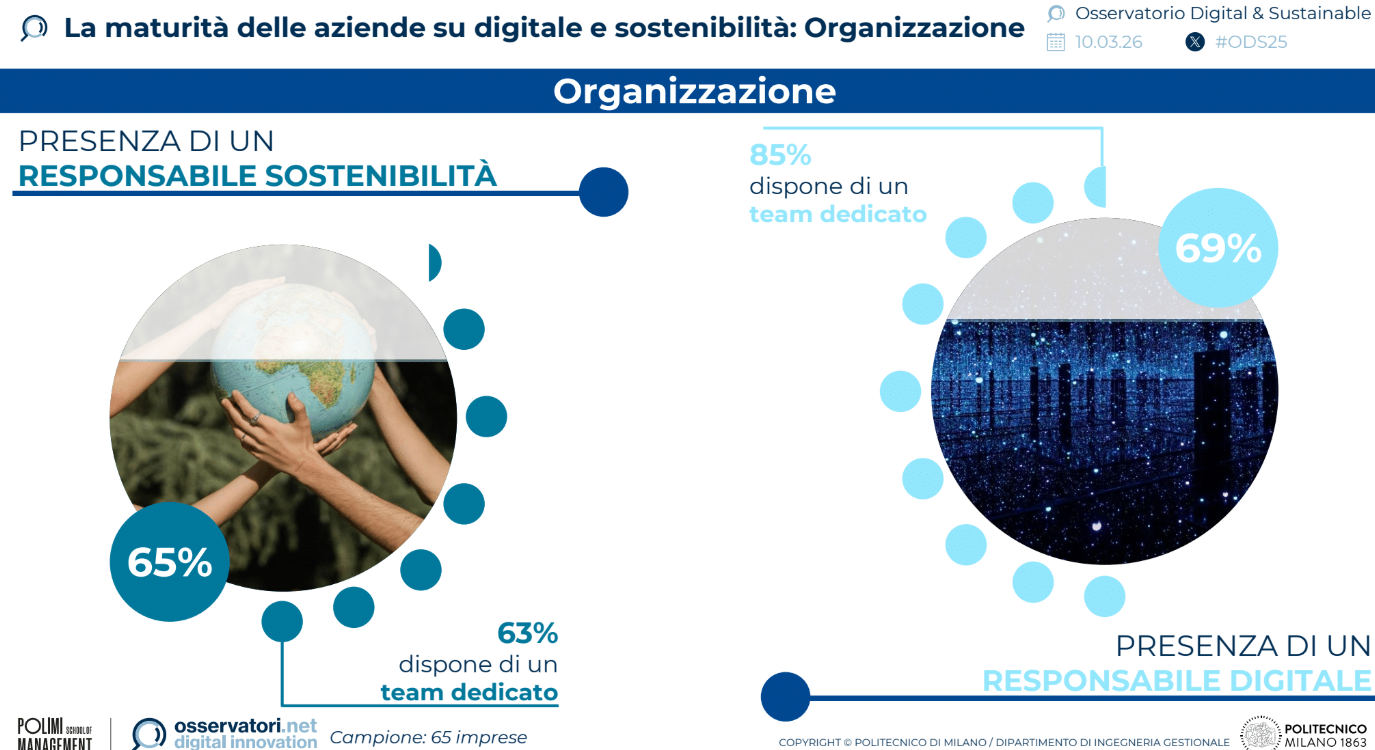 Digitale accelera, sostenibilità rallenta: imprese italiane tra tecnologia e ESG